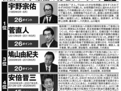 日本をダメにした総理大臣、ワースト１位が同点でこの人ｗｗｗｗｗｗ