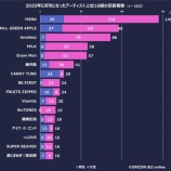 『[イコラブ] オリコンが2025年に新規ファンを増やしたアーティスト16組を発表』の画像