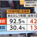【ﾌｧﾝｻﾏﾘｨ】外免切替「受からない」外国人が急増　事故多発などで厳格化　難易度アップで合格率が大幅低下