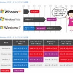 【IT】Windows7のメインストリームサポートが1月13日終了、全サポート終了まであと5年
