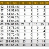 『ダル、大谷は制球力急上昇、菊池も上昇、澤村は？5月の日本人MLB投手』の画像