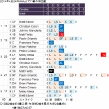 『和田毅、また5回零封|2014MLB』の画像
