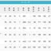 【5/20】パ・リーグ順位表｜借金完済…日ハムの現在順位がこちら