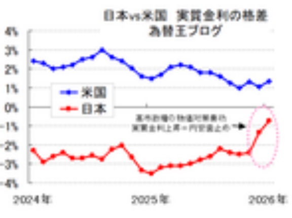 為替を動かす実質金利とは？「実質金利」＝「名目金利」－「インフレ率」