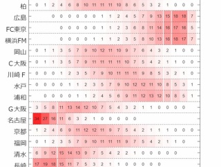 ◆Jリーグ◆詳細スタッツ分析により最終順位予測が話題に！優勝本命町田・対抗神戸、降格本命名古屋・次点東京V
