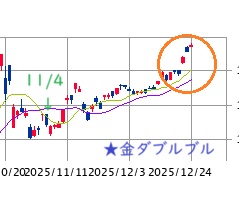 東京市場（12/24）　★ 中核の生育、☆ 即転狙いの飛躍！