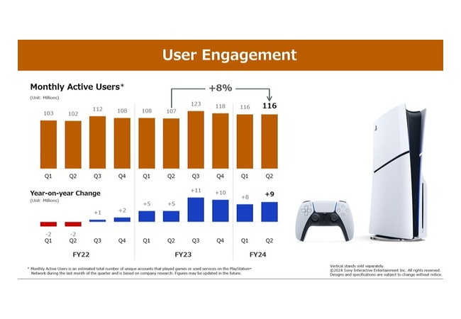 9月のPSの月間アクティブユーザー数、前年比8%増の11,600万アカウント！前年同期比で8四半期連続成長