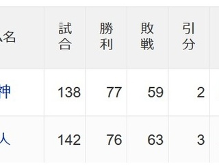 阪神巨人、2.5ゲーム差ＷＷＷＷＷＷＷＷＷＷＷＷＷＷＷＷＷＷＷＷＷＷＷＷＷＷＷＷＷＷ