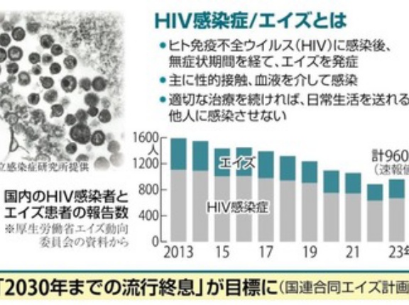 日本､エイズ(HIV)がじわり増加 感染判明の3人に1人が発症