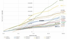 【悲報】5期生の序列No.3 五百城茉央さんの1st(実質2nd)写真集のXフォロワー数5.6万(前日比±0)、Instagramフォロワー数1.8万(前日比±0)と完全に勢いが止まってしまう