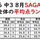 2026SAGAテスト 第１回の学校別平均点ランキング