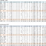 『先発陣はまずまずだが・・・5月のMLB日本人選手|2012MLBペナントレース』の画像