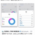 神奈川新聞記者「Xでオールドメディアガーと匿名で絡んできた愛国者を調べたら55歳以上が6割だった」