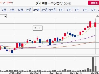 【PO2社 各社配分】 ダイキョーニシカワ　　日本ビルファンド