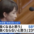 【社会】若者の80%「高市政権で景気は良くなる」労働時間規制緩和にも賛成