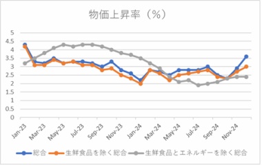 『消費者物価指数【2024年1月】』の画像
