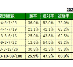 6/7(日)の厳選馬