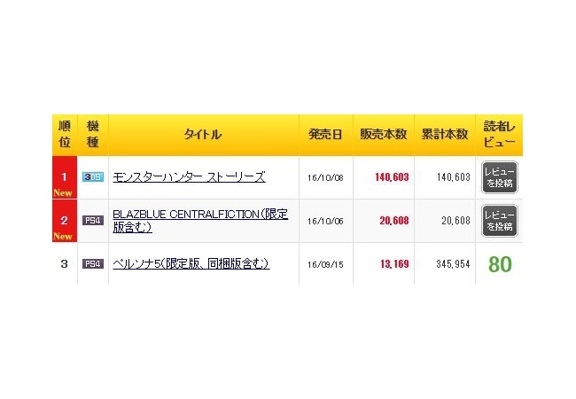 『モンハン』最新作の売り上げが…