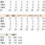 『一軍登録選手数から見える「捕手日照り」|2014NPB』の画像