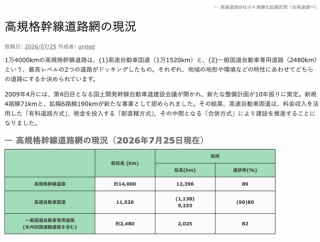 日本の高速道路網、マジで9割完成してしまうｗｗｗｗ