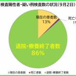 『埼玉県新型コロナ:9月2日(木)、埼玉県の現在の患者数は、前日より「553人【★減少】」の計13003人。1664人の方が、退院・療養終了されました(新たな陽性者は1115人)。』の画像