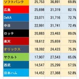 『プロ野球の観客動員が上がらない』の画像