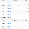 【悲報】エンゼルスのチーム内成績ランキング