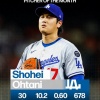 【MLB】大谷翔平がナ・リーグ投手月間MVP　米メディアが選出