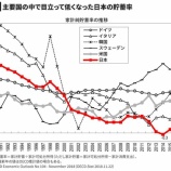 『【悲報】日本の貯蓄事情。韓国よりも貯蓄率は低く、先進国で最低水準。』の画像