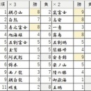 2026年7月場所　10日目終了時点