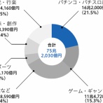 「パチンコ屋」←これ、いる？
