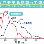【悲報】婚活女子「女の若さは33で賞味期限切れ。本当に辛いよ。」