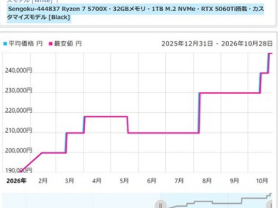 【悲報】パソコンの価格、更に値上げ