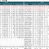 『抜群の2本柱、だけ…シアトル・マリナーズ投手｜2013MLBレビュー』の画像