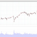 米株主要3指数週足チャート