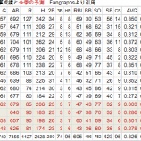 『3番イチローはどんな打者になるか?3|2011-2012オフシーズン』の画像