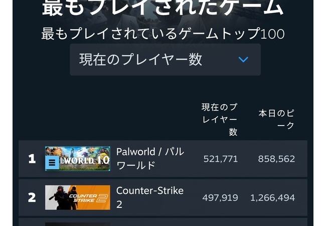 パルワールド、Steam同接1位
