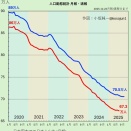 外国人「日本の出生数がまたガクンと下がって過去最低になってる…」