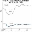 テレビ用液晶パネル価格、9カ月ぶり下落　関税駆け込み出荷の反動