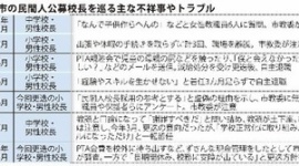 PTA会費を持ち出した民間公募校長51歳が休み過ぎで更迭される…大阪