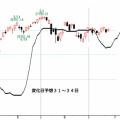Ｓ＆Ｐ５００変化日予想３１～３４日