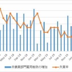 『米雇用統計【2020年2月】』の画像