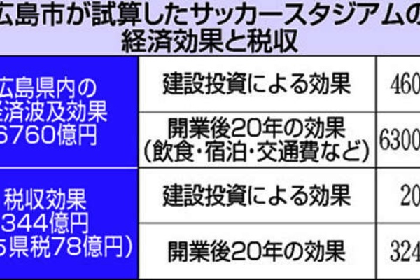 Jとfの歩き方 サンフレッチェ広島 新サッカースタジアム計画