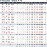 『勝ったり負けたり、日本MLB先発投手の7月』の画像