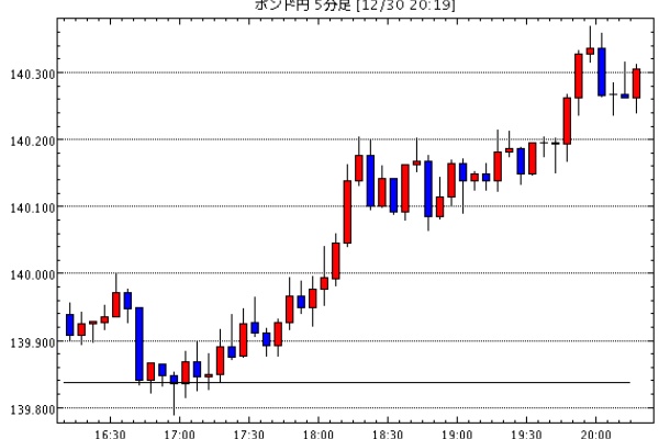 Gbp Jpy 襲撃 今日のポンド円見通し Fx外国為替予想ログ 年12月