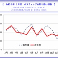 ３月・4月のご依頼状況