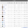 オープン戦順位表(3/16)