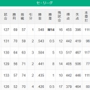 【セ順位】虎(M14)-兎=====星-//-======燕=竜-鯉【9/15】