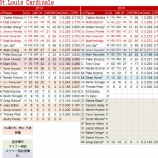 『堅実　セントルイス・カーディナルス打撃陣｜2015MLBプレビュー』の画像