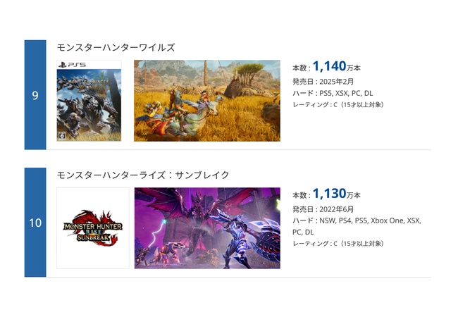 モンハンワイルズさん、サンブレイクに売上逆転されるｗｗｗｗｗ